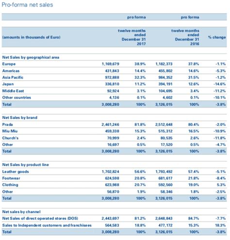 prada business 2019|prada financial statements.